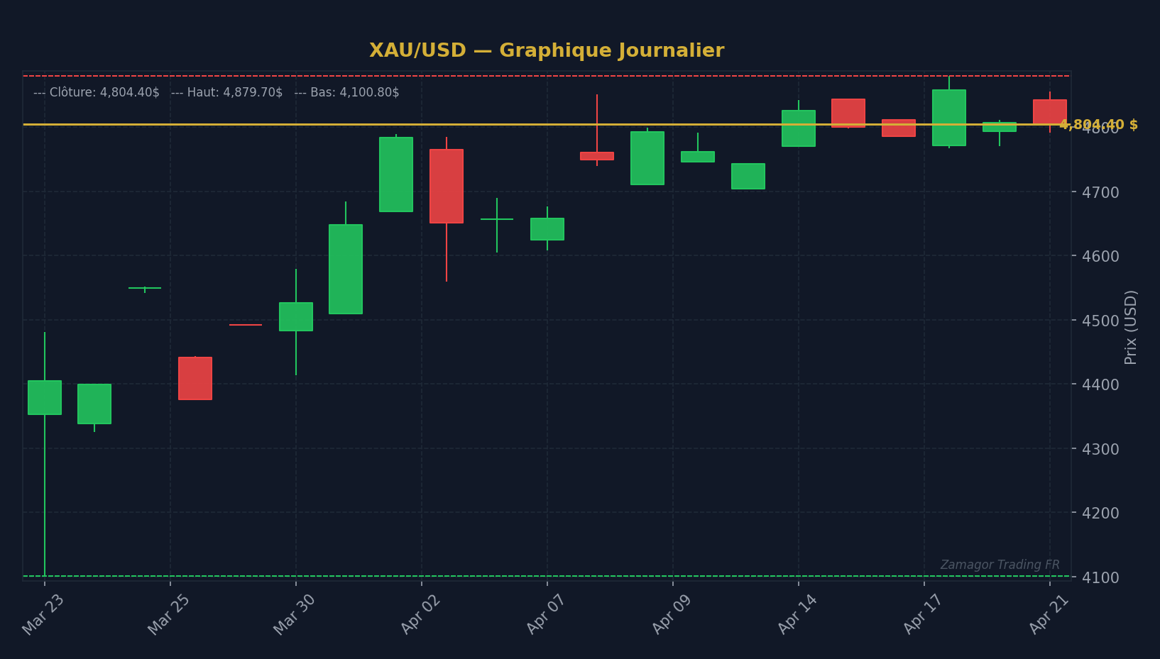 Graphique chandelier XAU/USD - Jesse Livermore : les leçons de trading du plus grand spécul