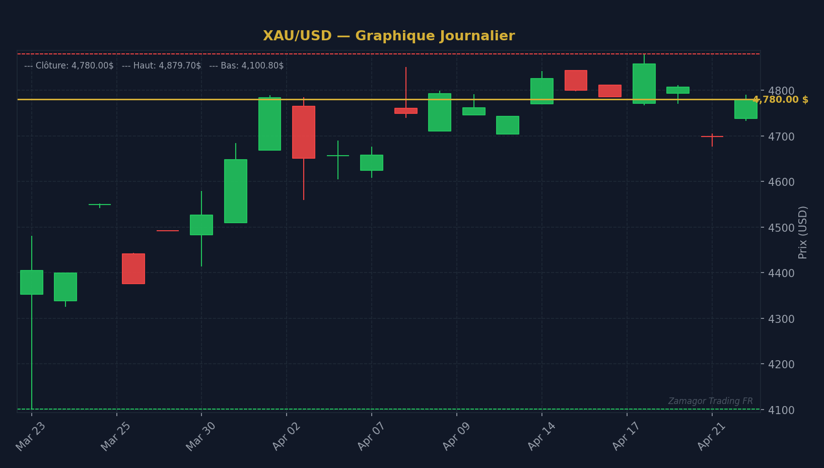 Graphique chandelier XAU/USD - Paul Tudor Jones et George Soros : Leçons des Maîtres pour T