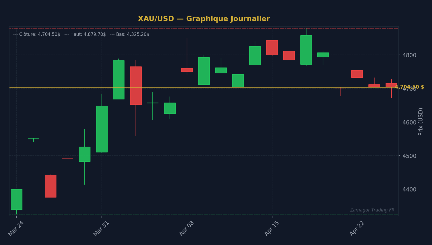 Graphique chandelier XAU/USD - Warren Buffett : Appliquer les principes de l'investisseur l