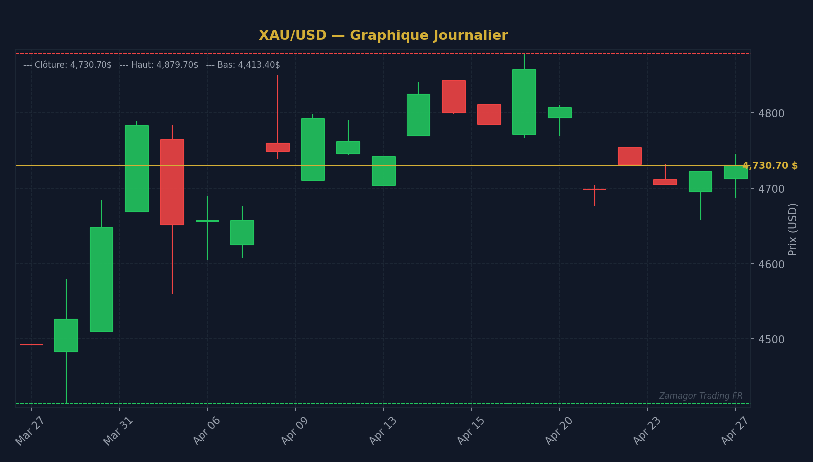Graphique chandelier XAU/USD - Effet de levier en trading : le guide complet pour ne pas ex