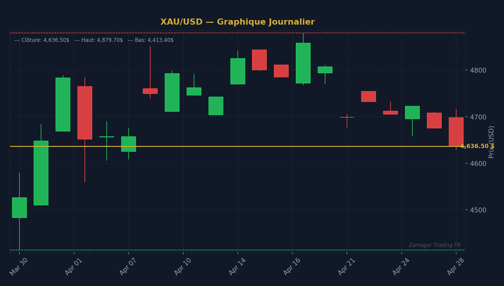 Graphique chandelier XAU/USD - 7 erreurs débutant trading qui détruisent les comptes : guid