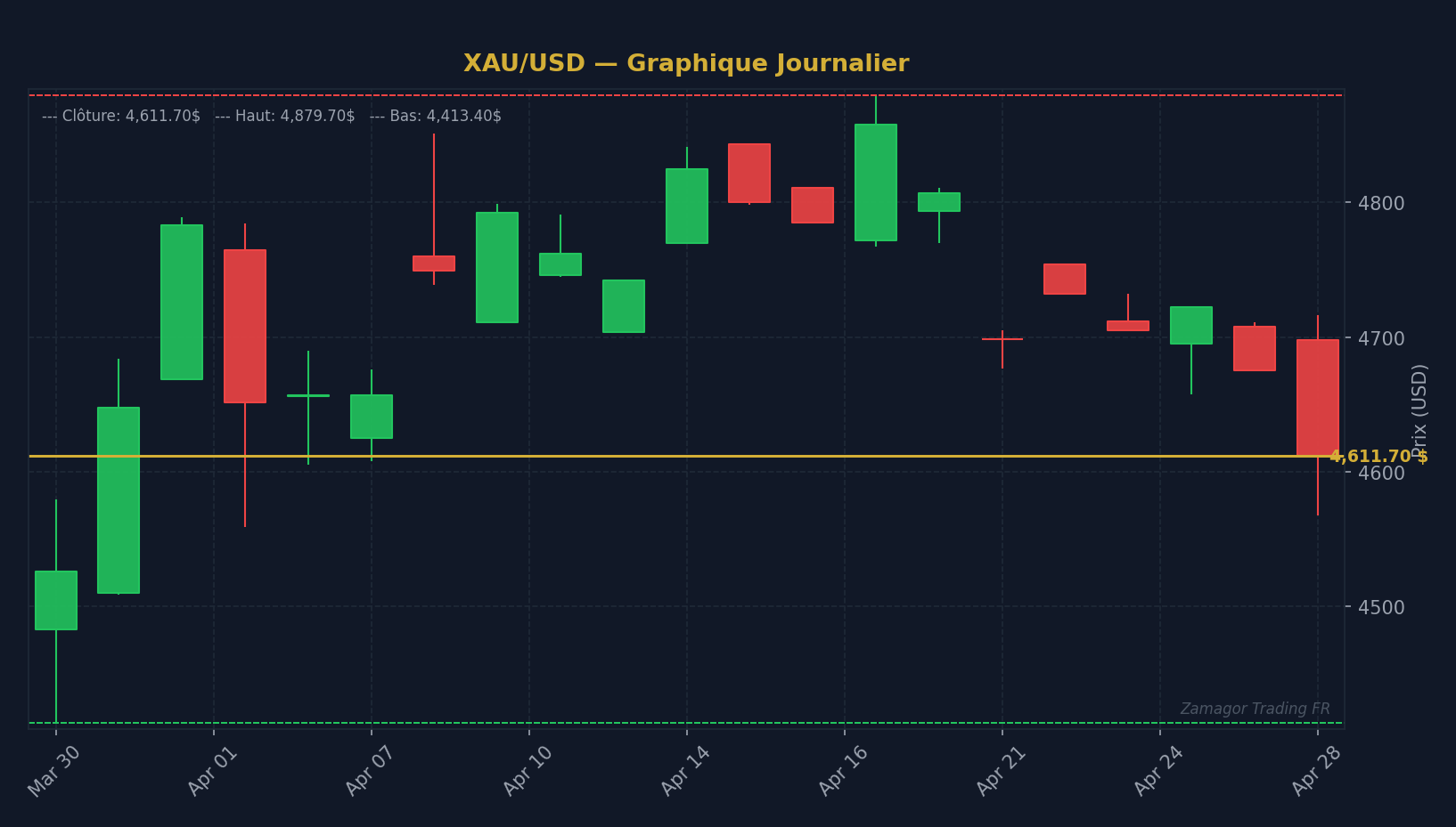 Graphique chandelier XAU/USD - FOMO trading : comment ne plus courir après le prix et maîtr