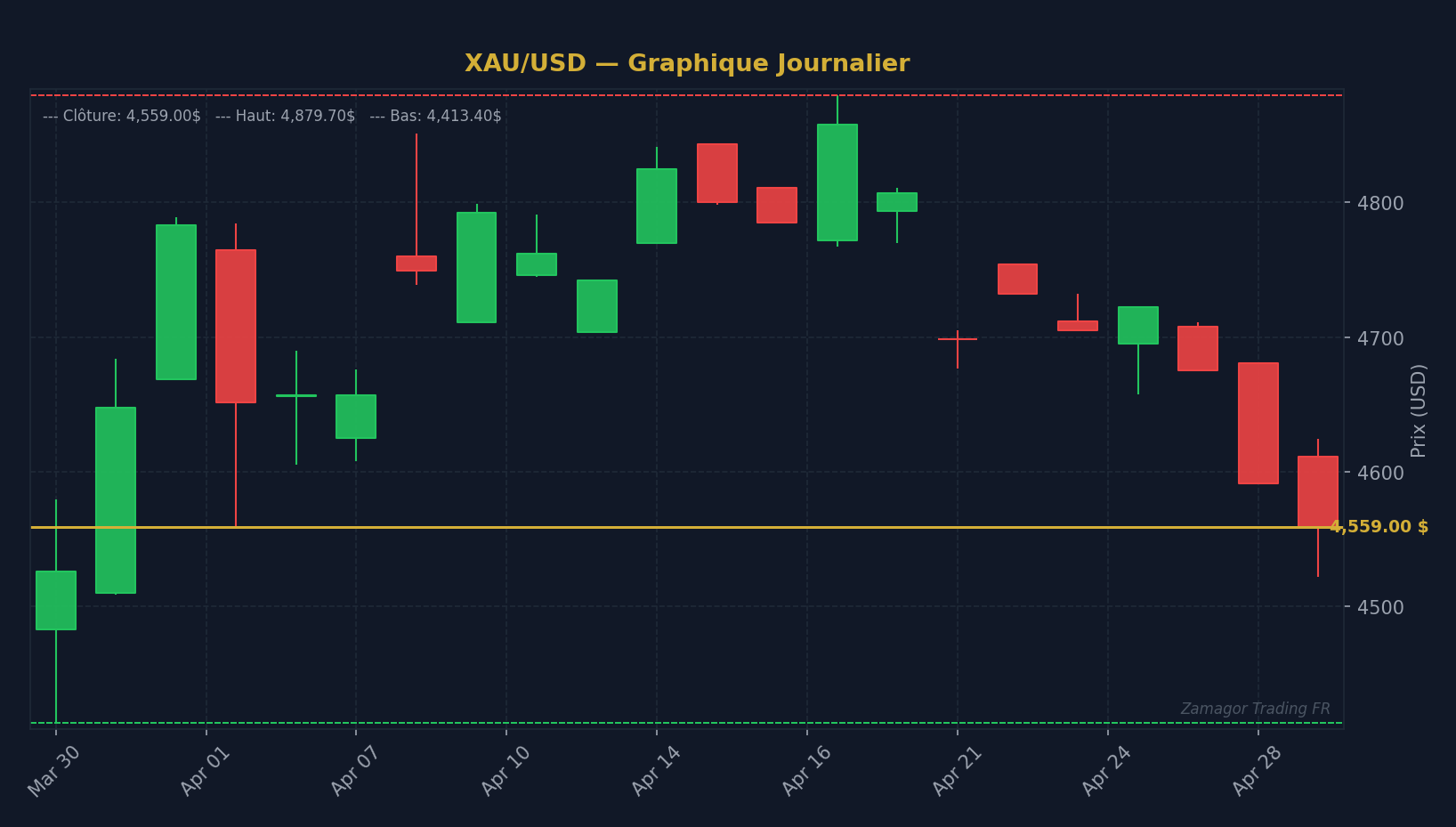 Graphique chandelier XAU/USD - Revenge trading : comment sortir du cycle destructeur et pro