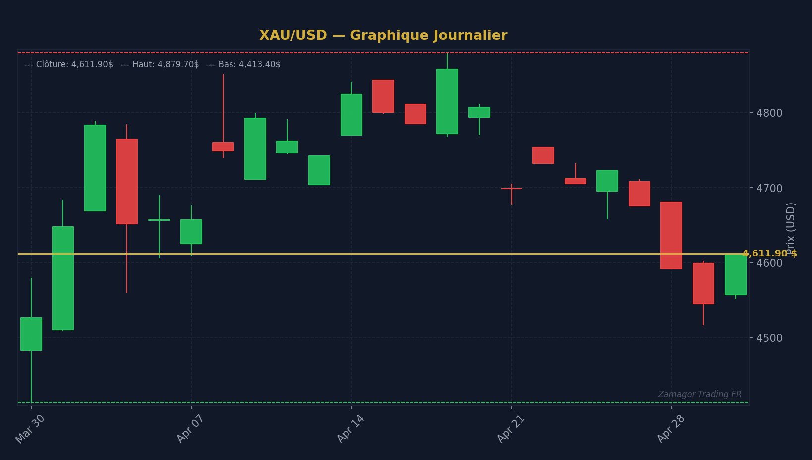 Graphique chandelier XAU/USD - Comment trader le NFP sur l'or : Guide pratique de Price Act