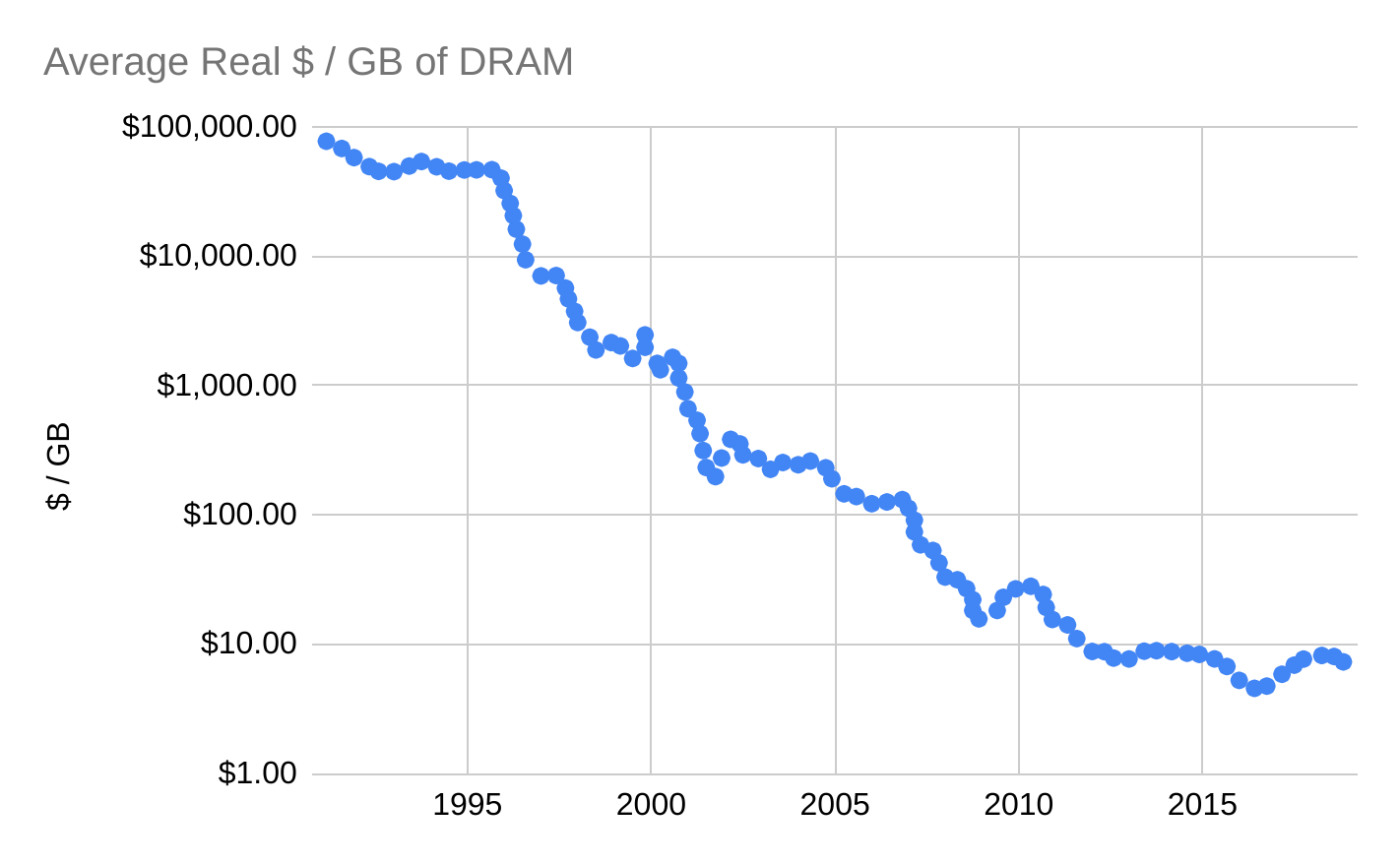Trends in DRAM price per gigabyte - AI Impacts