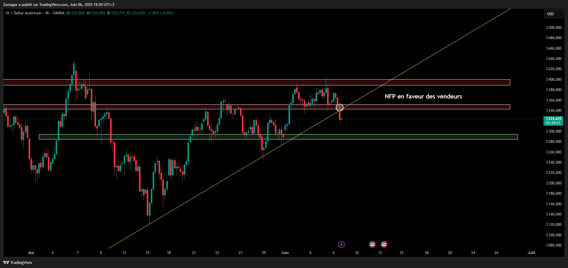 Graphique XAU/USD - 9 juin 2025