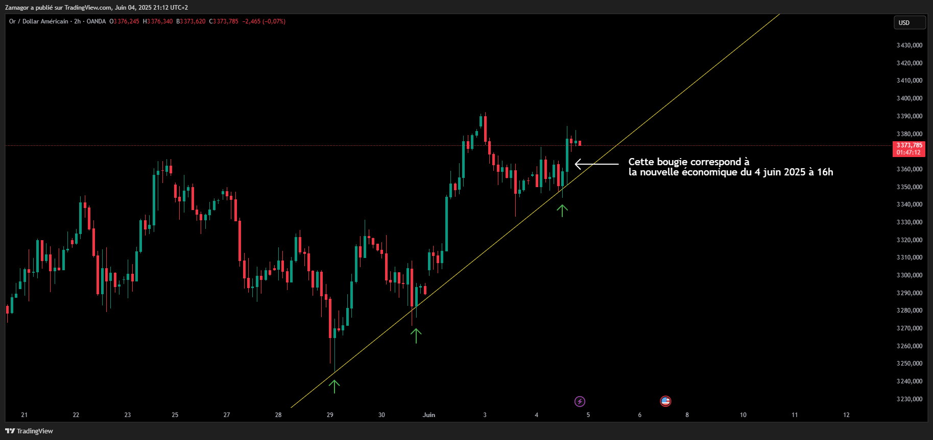 Graphique XAU/USD - 5 juin 2025