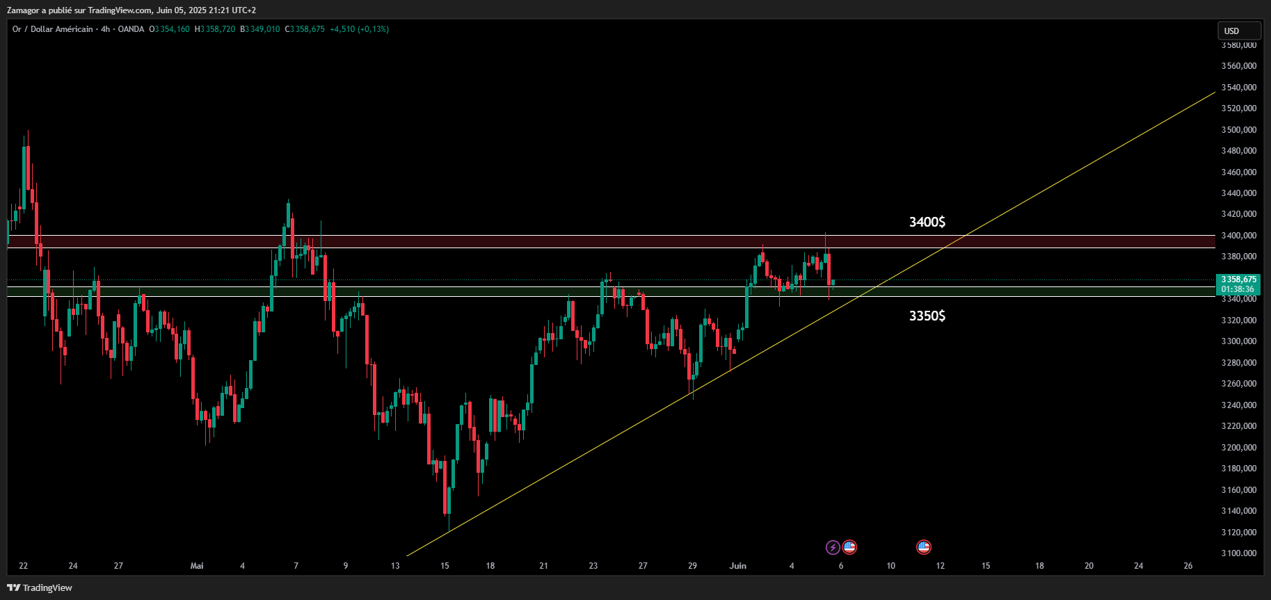 Graphique XAU/USD - 6 juin 2025
