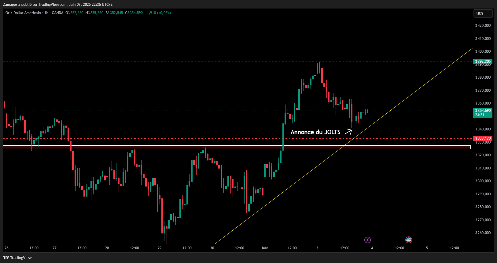 Graphique XAU/USD - 4 juin 2025